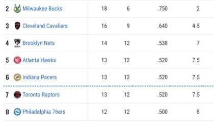 开云-11战8胜爬至东部第四 篮网再度演绎下半场惊魂